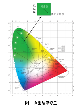 高色域显示屏的测量评价技术