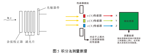 高色域显示屏的测量评价技术