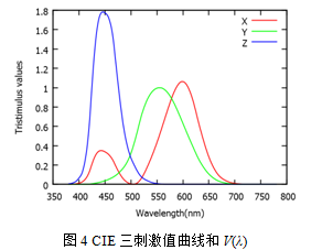 高色域显示屏的测量评价技术