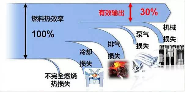 你还在用功率参数来评价发动机吗？告诉你OUT了！