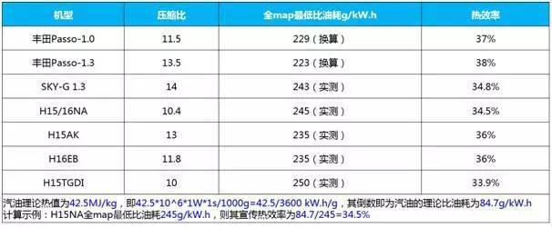 你还在用功率参数来评价发动机吗？告诉你OUT了！