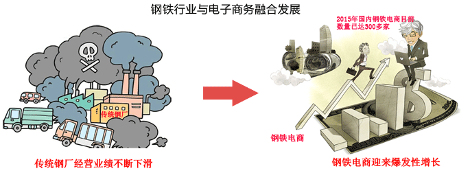 钢铁行业与电子商务融合发展