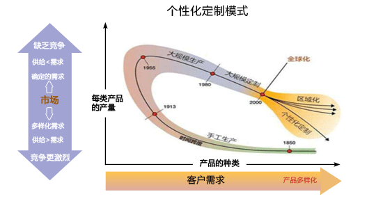 个性化定制模式