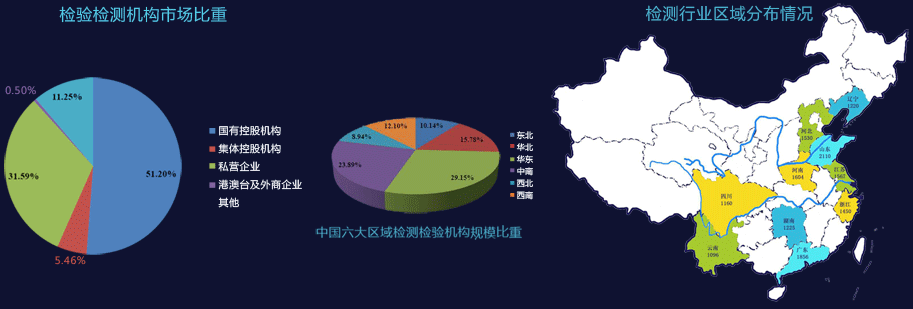 检验检测机构市场比重、检测行业区域分布情况