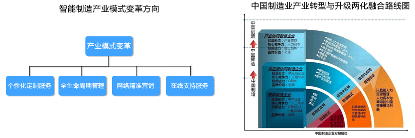 智能制造产业模式变革方向、中国制造业产业转型与升级两化融合路线图