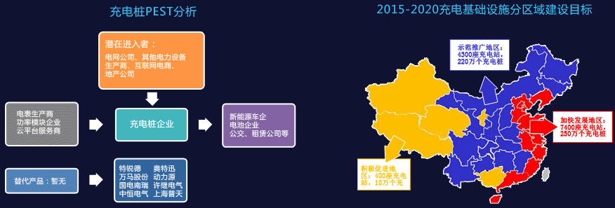 充电桩PEST分析、2015-2020充电基础设施分区域建设目标