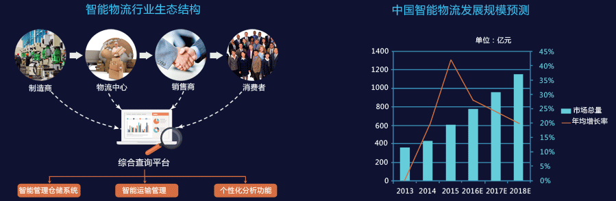 智能物流行业生态结构、中国智能物流发展规模预测