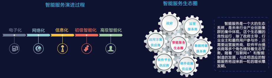 智能服务演进过程、智能服务生态圈