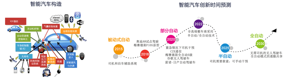 智能汽车构造、智能汽车创新时间预测