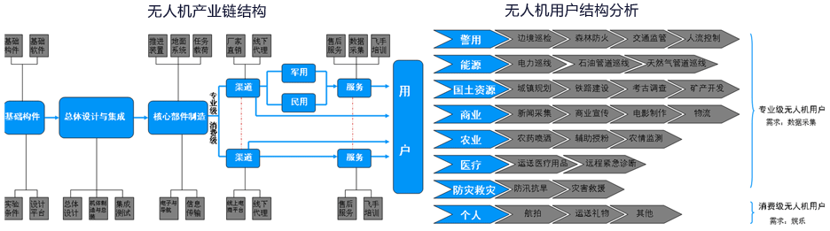 无人机产业链结构、无人机用户结构分析