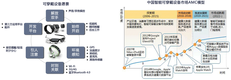 可穿戴设备愿景、中国智能可穿戴设备市场AMC模型