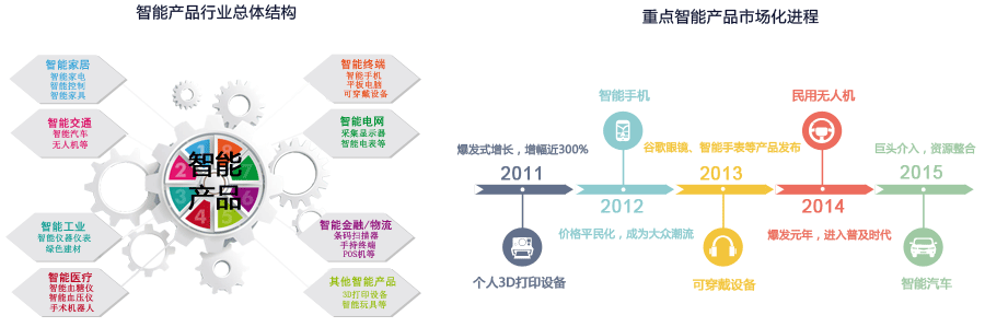 智能产品行业总体结构、重点智能产品市场化进程