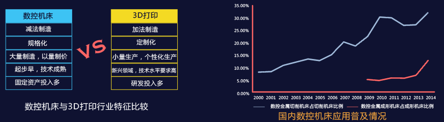 数控机床与3D打印行业特征比较、国内数控机床应用普及情况