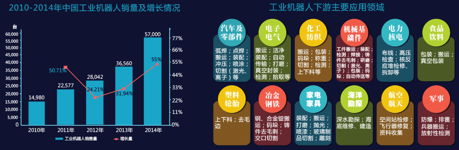 2010-2014年中国工业机器人销量及增长情况、工业机器人下游主要应用领域