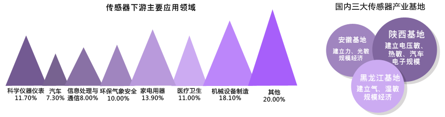 传感器下游主要应用领域、国内三大传感器产业基地