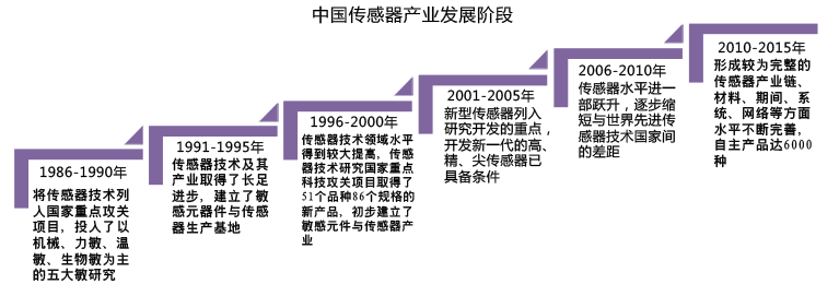 中国传感器产业发展阶段