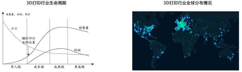 3D打印行业生命周期、3D打印行业全球分布情况