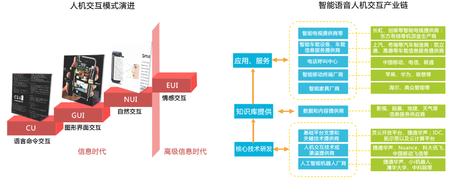 人机交互模式演进、智能语音人机交互产业链