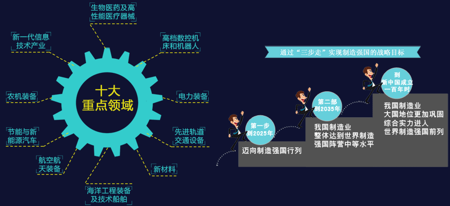 通过三步走实现制造强国的战略目标