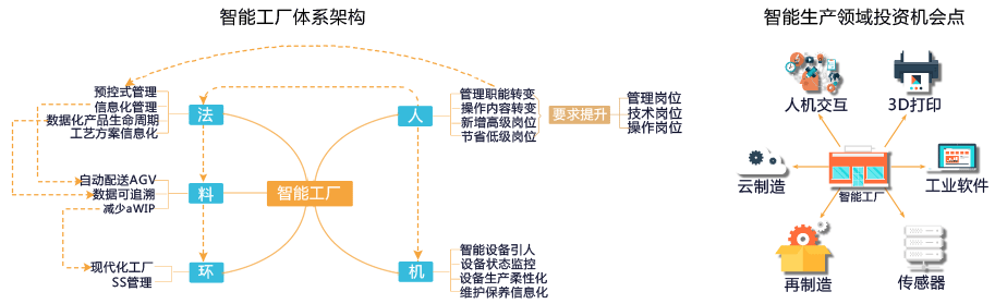 智能工厂体系架构、智能生产领域投资机会点