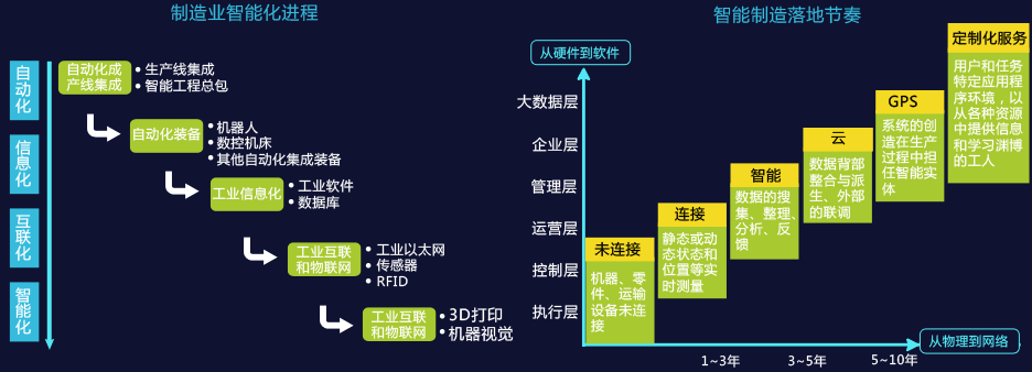 制造业智能化进程、智能制造落地节奏