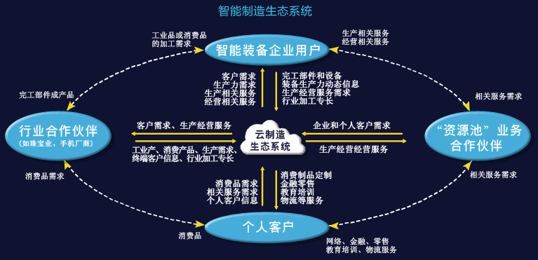 智能制造生态系统