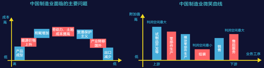 中国制造业面临的主要问题和微笑曲线