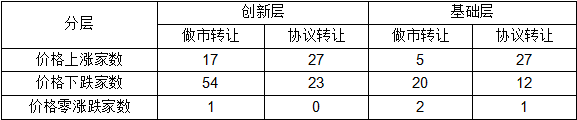 落木萧萧 沧海横流方显英雄本色--新三板流动性专题研究报告 中国金融观察网