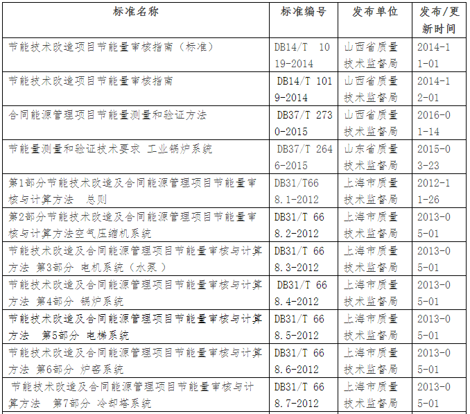 合同能源管理 节能减排 能源门户网站