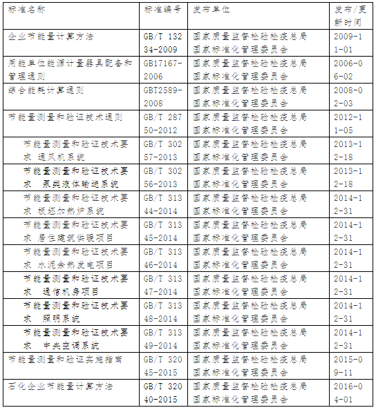 合同能源管理 节能减排 能源门户网站