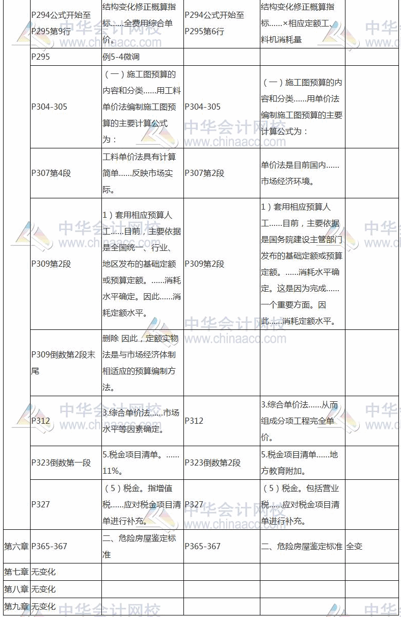 2017年资产评估师考试《建筑工程评估》教材变动对比