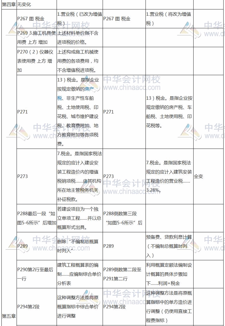 2017年资产评估师考试《建筑工程评估》教材变动对比