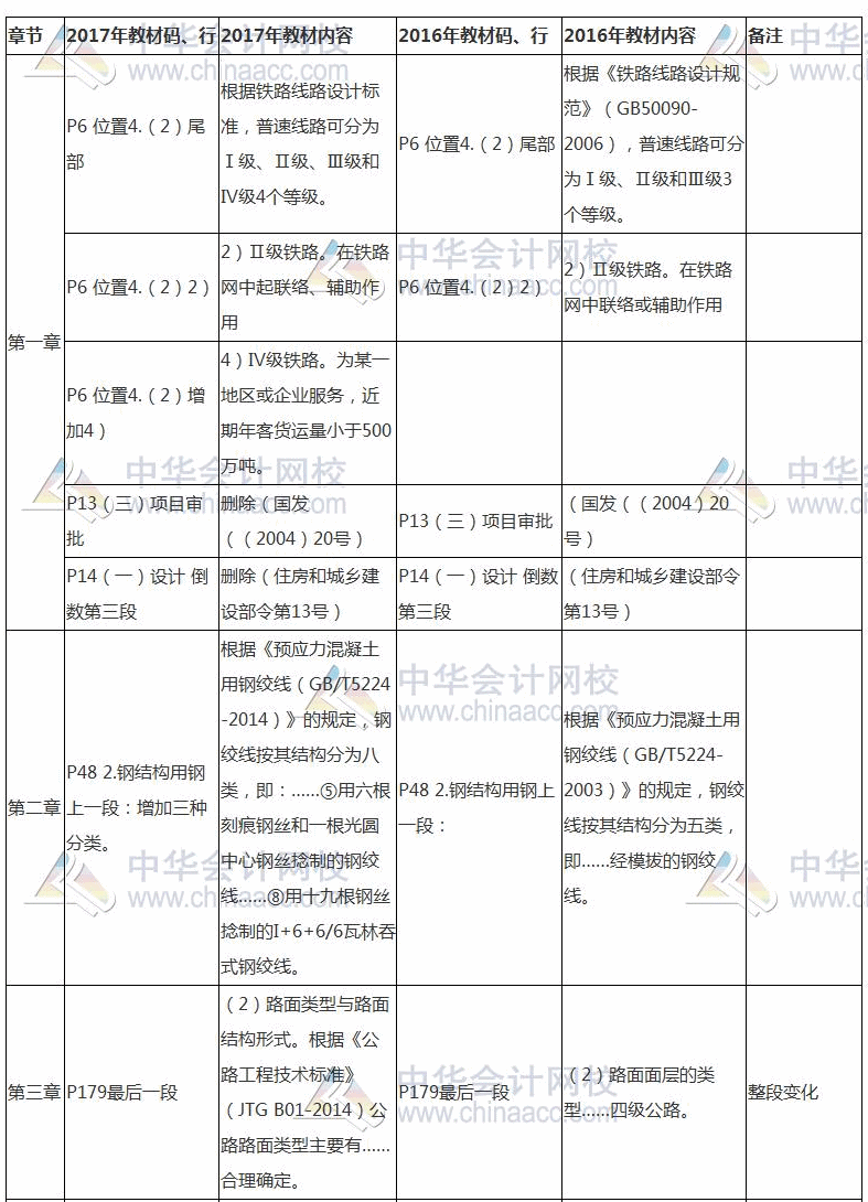 2017年资产评估师考试《建筑工程评估》教材变动对比