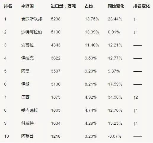 ▲资料图片：2016年，俄罗斯成为中国第一大原油进口来源国。（数据来源：中华人民共和国海关总署）