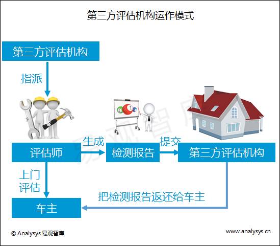 二手车电商中15家已经倒闭，透露了一个什么事实