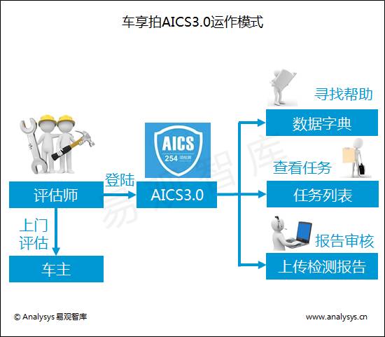 二手车电商中15家已经倒闭，透露了一个什么事实