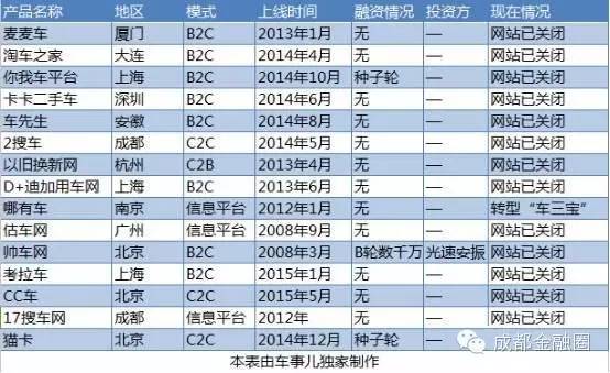 二手车电商中15家已经倒闭，透露了一个什么事实