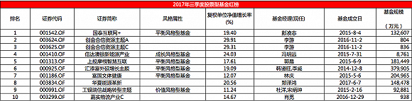 股票型基金三季度红黑榜 宝盈基金两只产品表现