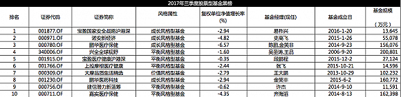 股票型基金三季度红黑榜 宝盈基金两只产品表现