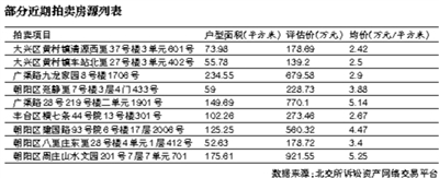 7月8日，北京法院司法拍卖平台正式上线，通过查询北京法院的司法拍卖信息，可参与试点法院部分涉诉资产的网上竞拍。