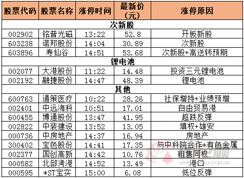 涨停复盘：新股铭普光磁开板回封