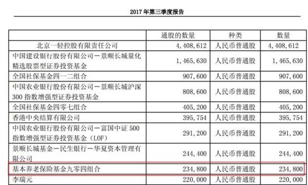 A股迎来养老金时代？三季度新进两股！还参与定增、打新！