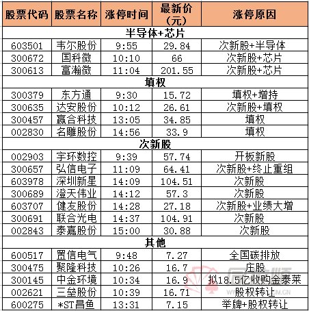 涨停复盘：韦尔股份带动半导体板块