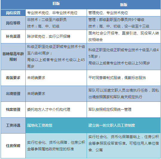 解放军文职人员条例修改后施行 时隔12年曝猛料