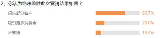 新浪民调：绝味促销开黄腔 75.1%网友表示不会再