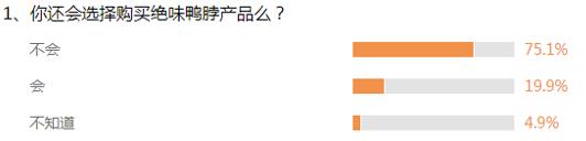 新浪民调：绝味促销开黄腔 75.1%网友表示不会再