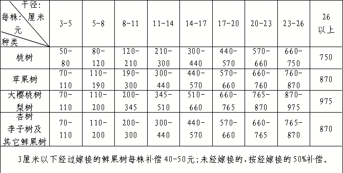 唐山市征收土地地上附着物补偿标准暂行规定