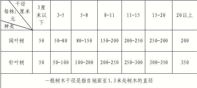 唐山市征收土地地上附着物补偿标准暂行规定