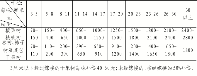 唐山市征收土地地上附着物补偿标准暂行规定