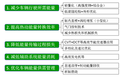 乘用车燃料消耗量第四阶段标准解读